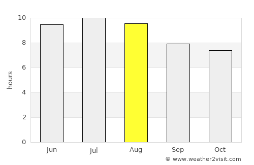 Leakey average rain in August