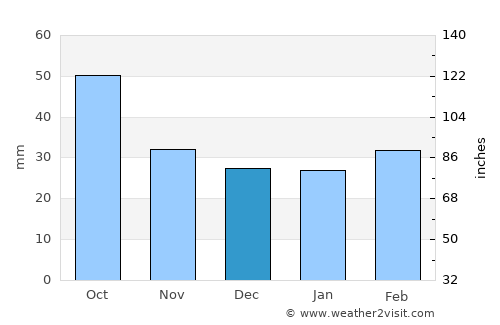 Leakey average rain in December