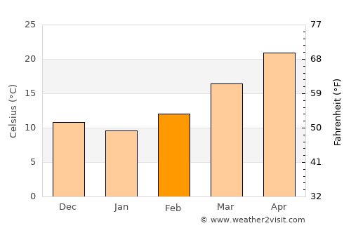 Leakey average temperature in February