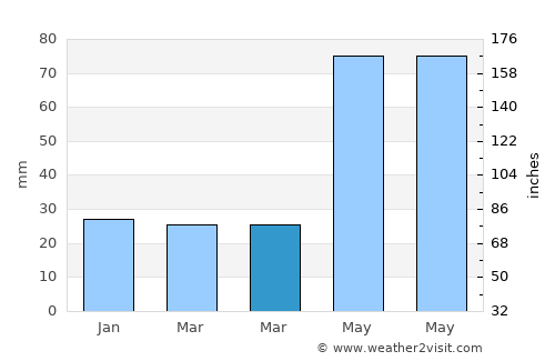 Leakey average rain in March