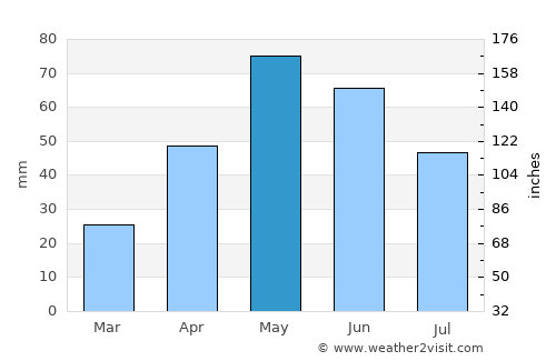 Leakey average rain in May