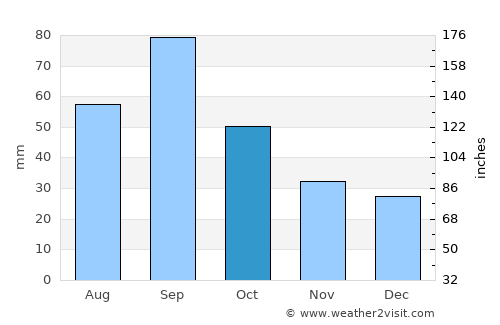 Leakey average rain in October
