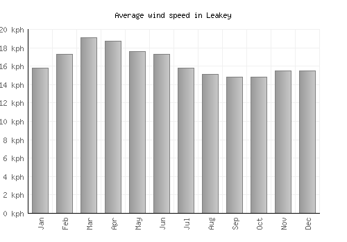 Leakey average winspeed by month (km/h)