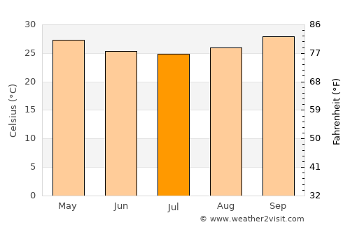 Leanyer average temperature in July
