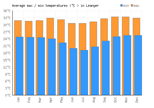 Leanyer average minimum / maximum temperatures (Celsius)