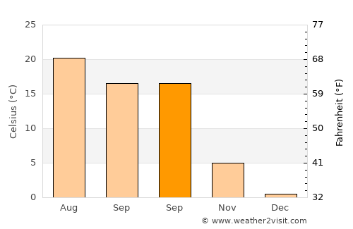 Leányfalu average temperature in September