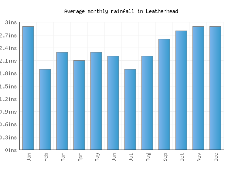 Leatherhead monthly rainfall chart (inches)