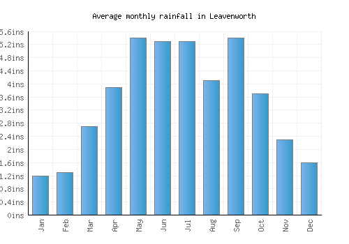 Leavenworth monthly rainfall chart (inches)