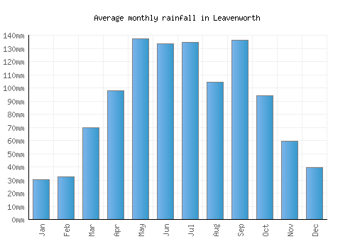 Leavenworth monthly rainfall chart (mm)