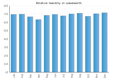 Leavenworth relative humidity averages