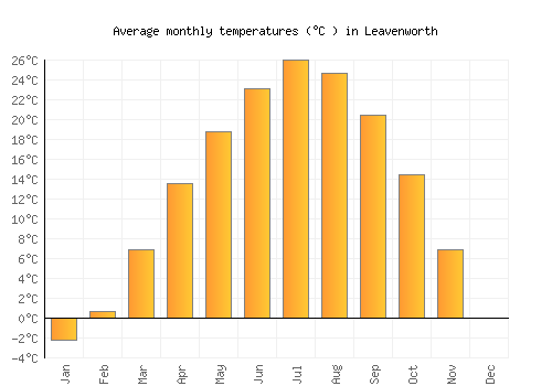 Leavenworth average temperature chart (Celsius)