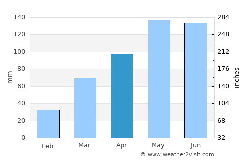 Leavenworth average rain in April