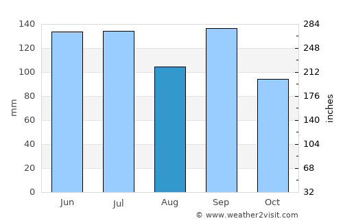 Leavenworth average rain in August