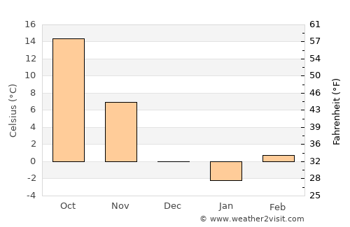 Leavenworth average temperature in December