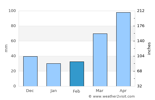 Leavenworth average rain in February