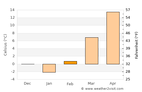 Leavenworth average temperature in February