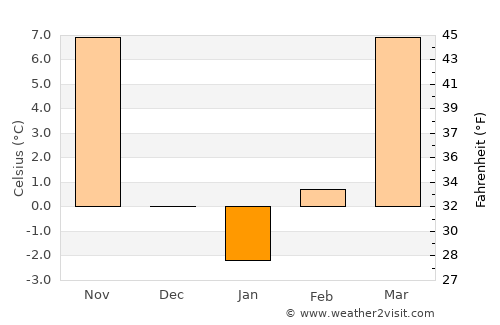 Leavenworth average temperature in January