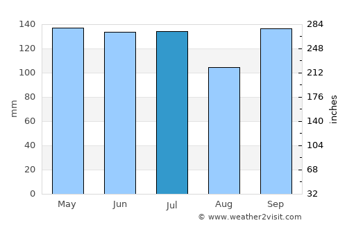 Leavenworth average rain in July