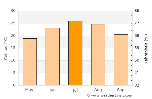 Leavenworth average temperature in July