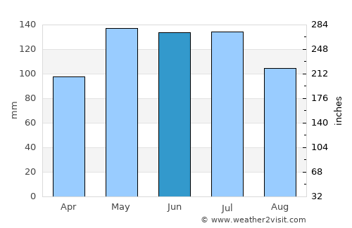 Leavenworth average rain in June