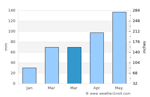 Leavenworth average rain in March