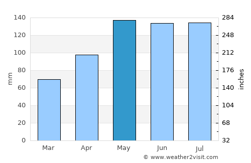 Leavenworth average rain in May