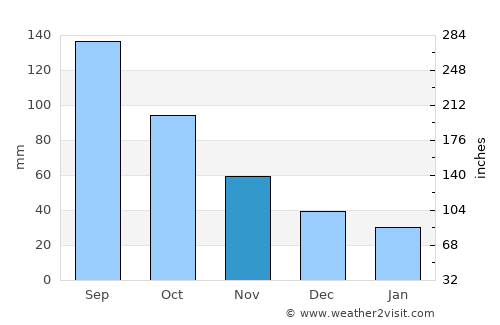 Leavenworth average rain in November