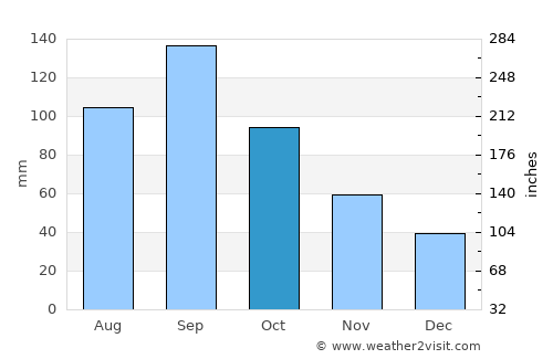Leavenworth average rain in October