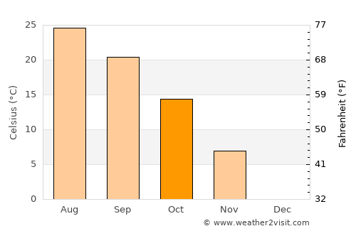Leavenworth average temperature in October