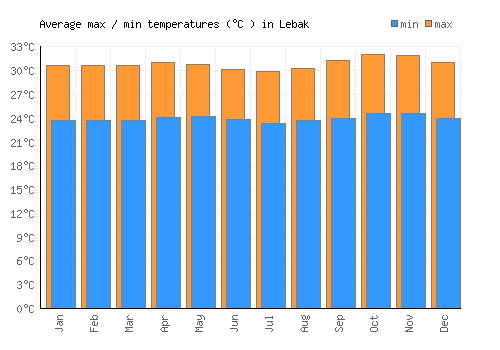 Lebak average minimum / maximum temperatures (Celsius)