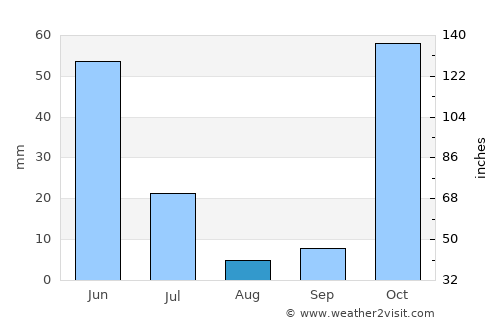 Lebak average rain in August