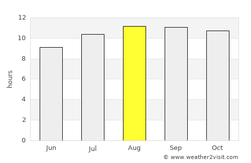 Lebak average rain in August