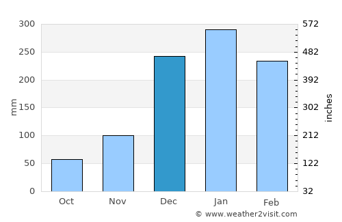Lebak average rain in December