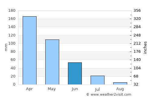 Lebak average rain in June