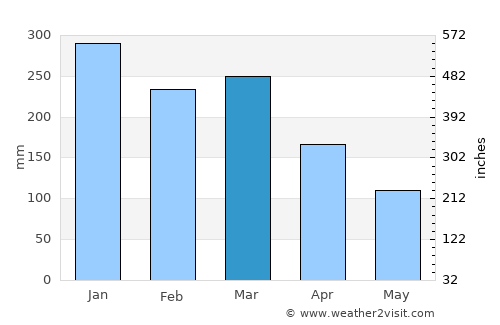 Lebak average rain in March