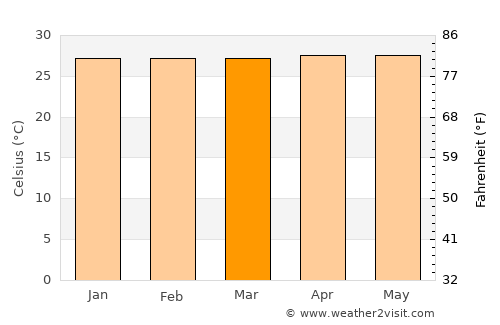 Lebak average temperature in March