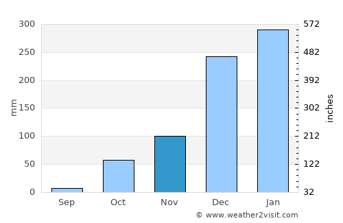 Lebak average rain in November