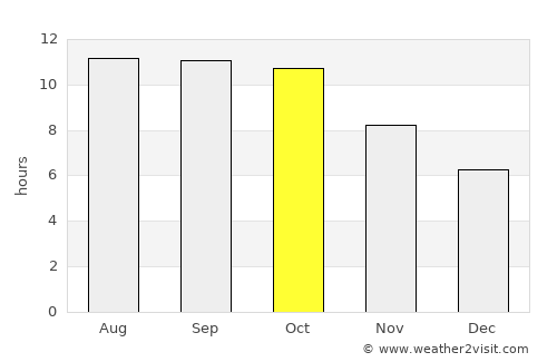 Lebak average rain in October