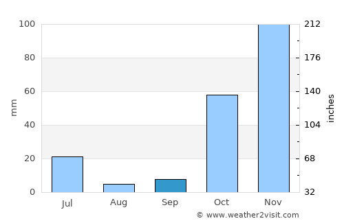 Lebak average rain in September