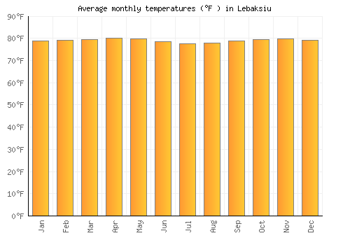 Lebaksiu average temperature chart (Fahrenheit)