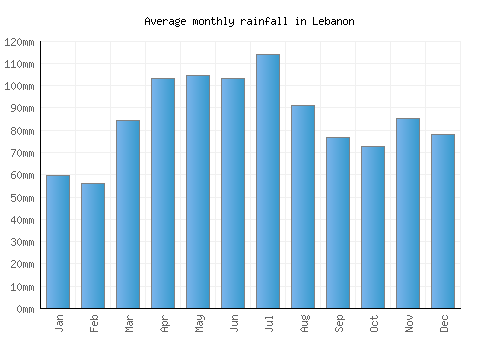 Lebanon monthly rainfall chart (mm)