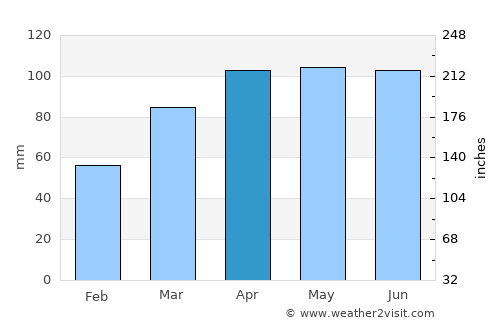 Lebanon average rain in April