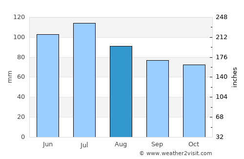 Lebanon average rain in August