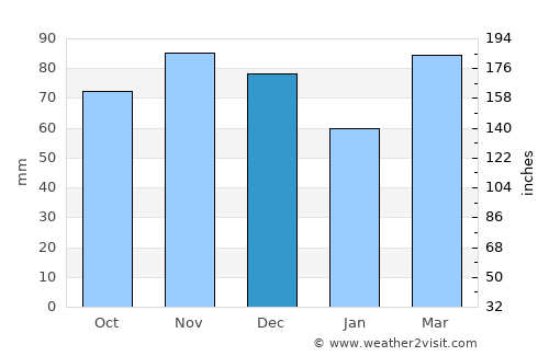 Lebanon average rain in December