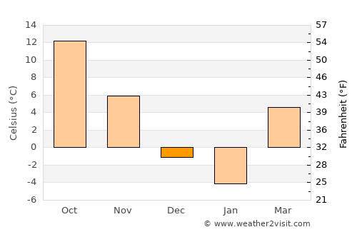 Lebanon average temperature in December