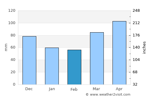Lebanon average rain in February