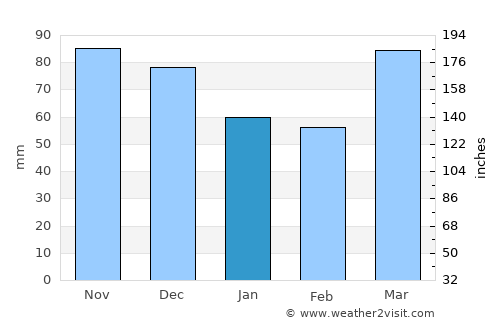 Lebanon average rain in January
