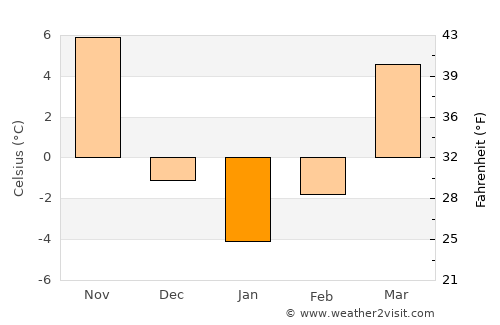 Lebanon average temperature in January
