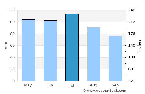 Lebanon average rain in July