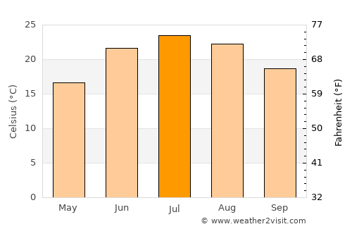 Lebanon average temperature in July